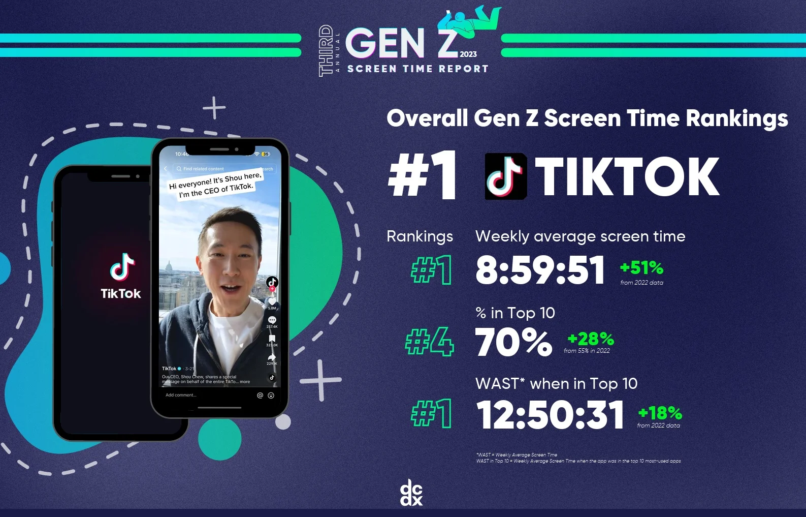 Gen-Z's social media habits reveal gender disparities; females spend more time online, favoring TikTok and Instagram.