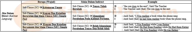 Direct Indirect Speech Dalam Bahasa Inggris Web Edukasi Sanabila Com