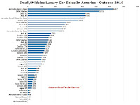 USA luxury car sales chart October 2016