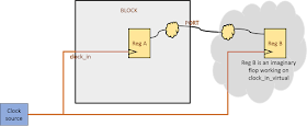  virtual clock is used to time interface paths. Figure 1 shows a scenario where it helps to define a virtual clock. Reg-A is flop inside block that is sending data through PORT outside the block. Since, it is a synchronous signal, we can assume it to be captured by a flop (Reg-B) sitting outside the block. Now, within the block, the path to PORT can be timed by specifying output delay for this port with a clock synchronous to clock_in. We can specify a delay with respect to clock_in itself, but there lies the difficulty of specifying the clock latency. If we specify the latency for clock_in, it will be applied to Reg-A also. Applying output delay with respect to a real clock causes input ports to get relaxed and output ports to get tightened after clock tree has been built.
