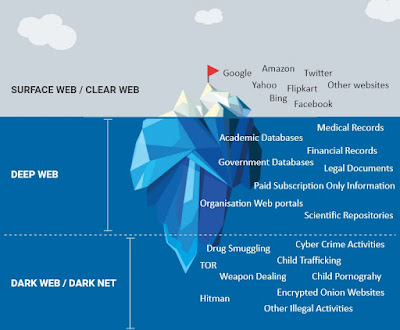 Deep Web & Dark Net