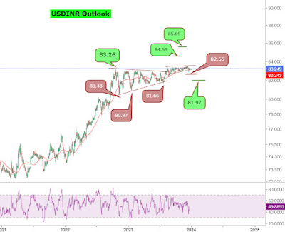 USDINR Outlook Report - Rupeedesk Reports - 22.12.2023