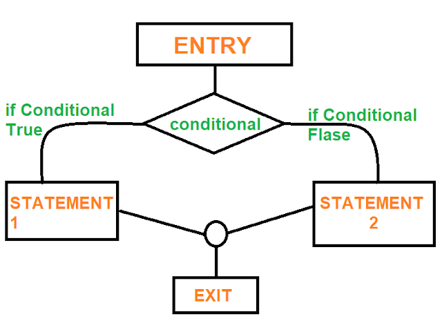 if conditional syntax form