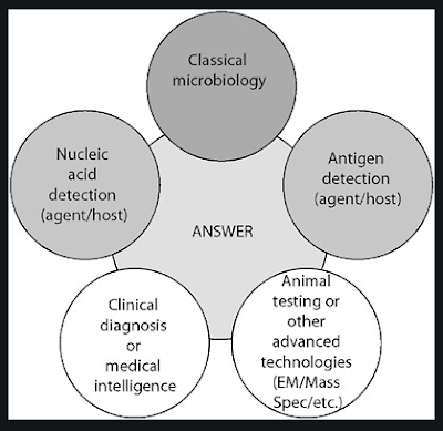 Approach for Diagnosis of Infectious diseases