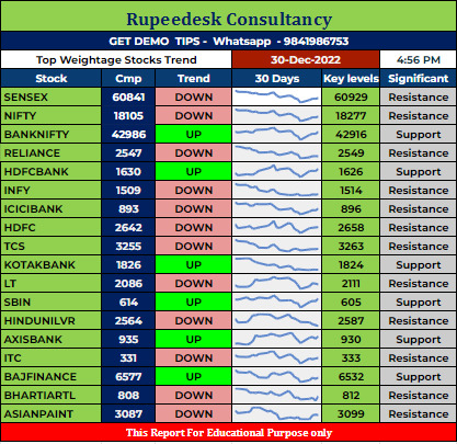 Top Weightage Stocks Trend Rupeedesk Reports - 30.12.2022