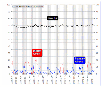 Sunspot Graph 2008-2009