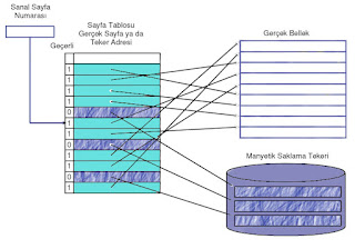 sayfa tablosu