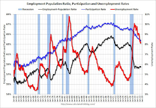 Employment Pop Ratio, participation and unemployment rates