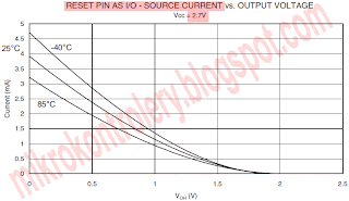 AVR ATmega8 - Pin RESET - Wykres zależności prąd pinu vs napięcie pinu, dla jedynki logicznej na wyjściu (Source Current) przy zasilaniu 2,7V.