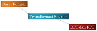 Discrete Fourier Transform (DFT) dan Fast Fourier Transform (FFT) 