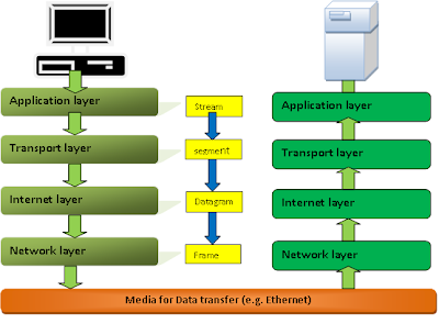 tcp/ip layer model explained with diagram by Muhammad Waqas at muftarticles