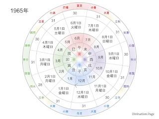 1965年の曜日