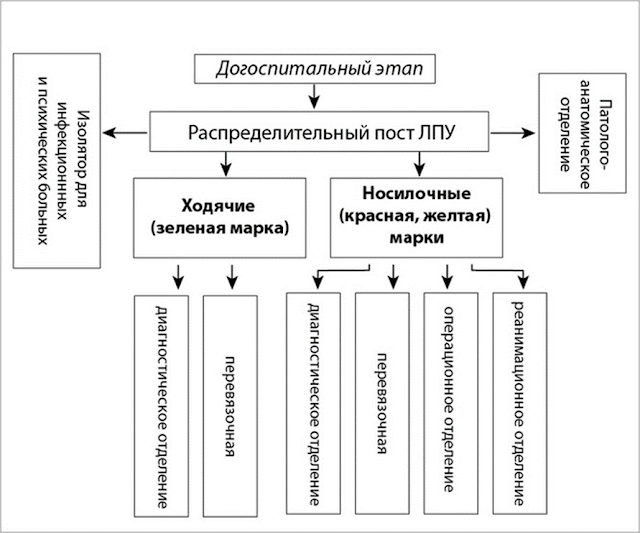 Примерная схема медицинской сортировки пострадавших