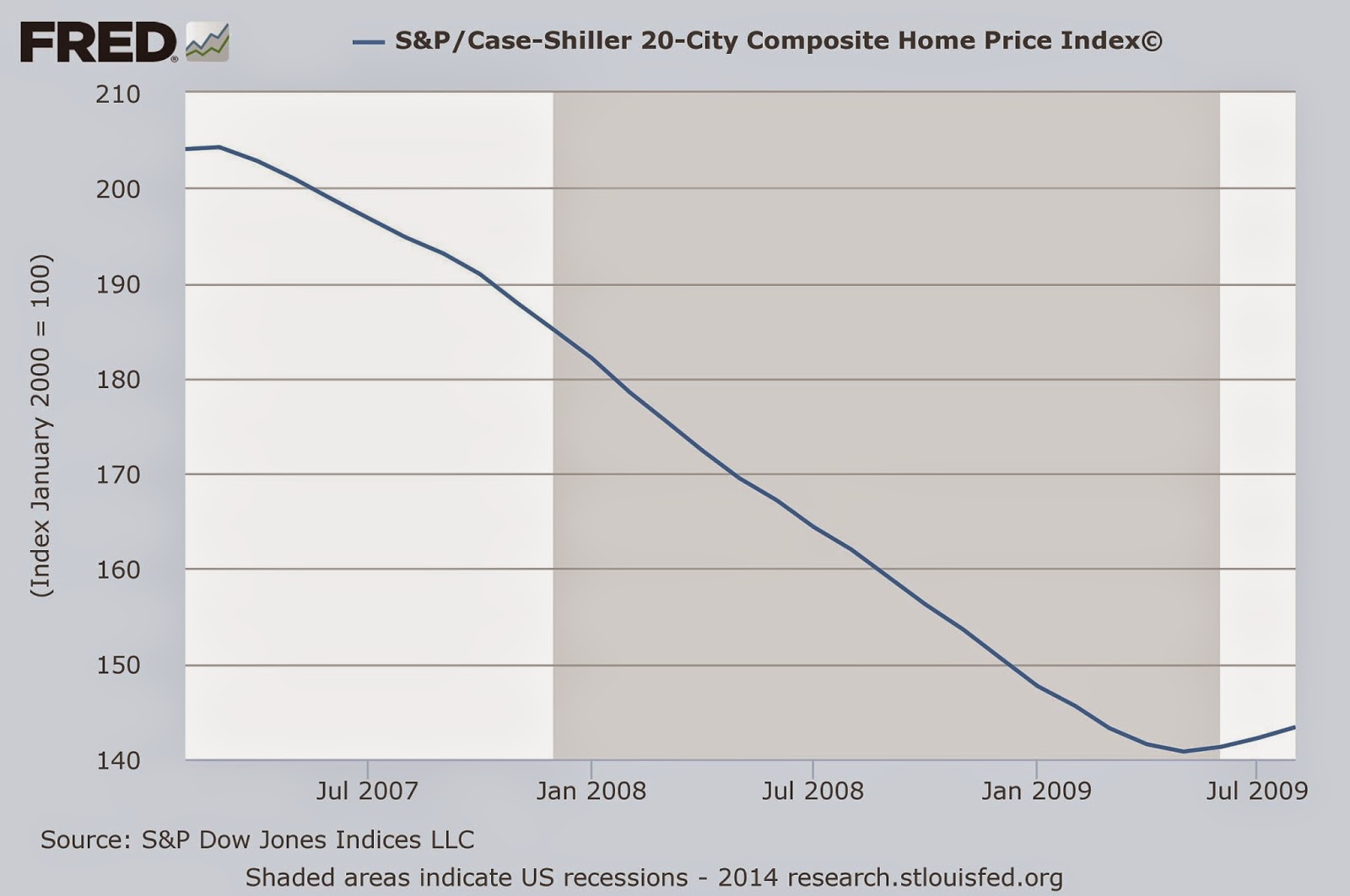 http://research.stlouisfed.org/fredgraph.jpg?hires=1&type=image/jpeg&chart_type=line&recession_bars=on&log_scales=&bgcolor=%23e1e9f0&graph_bgcolor=%23ffffff&fo=verdana&ts=12&tts=12&txtcolor=%23444444&show_legend=yes&show_axis_titles=yes&drp=0&cosd=2007-01-07&coed=2009-08-04&width=670&height=445&stacking=&range=Custom&mode=fred&id=SPCS20RSA&transformation=lin&nd=&ost=-99999&oet=99999&scale=left&line_color=%234572a7&line_style=solid&lw=2&mark_type=none&mw=1&mma=0&fml=a&fgst=lin&fq=Monthly&fam=avg&vintage_date=&revision_date=