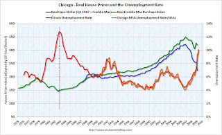 House Prices and Unemployment Rate Chicago