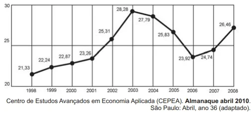 O gráfico seguinte mostra a participação percentual do agronegócio no PIB brasileiro: