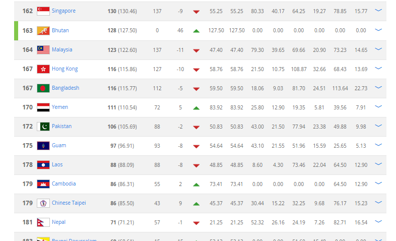 Khmer Goal 最新ｆｉｆａランキングが発表されカンボジアは１７９位へ