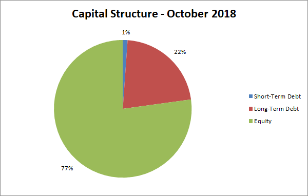 capital structure | personal finance | net worth | equity | debt