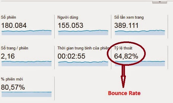 Thuật ngữ Bounce Rate và nó có ý nghĩa gì ?