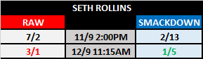 2021 WWE Draft Betting: Seth Rollins