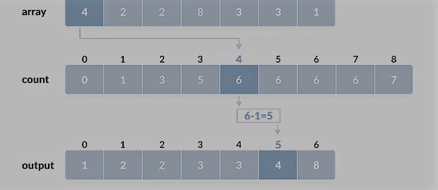 counting sort algorithm in c programming