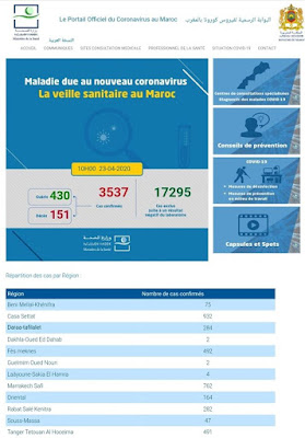 عاجل.. تسجيل 91 حالة إصابة جديدة مؤكدة بفيروس كورونا بالمغرب ليرتفع العدد إلى 3537 مع تسجيل حالتي وفاة جديدتين و13 حالة شفاء✍️👇👇