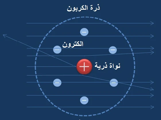 نموذج رذرفورد الذري