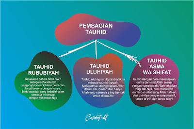 Ilmu Tauhid: Pengertian dan Macam-macam Tauhid Menurut Kajian Islam (Peta Konsep)