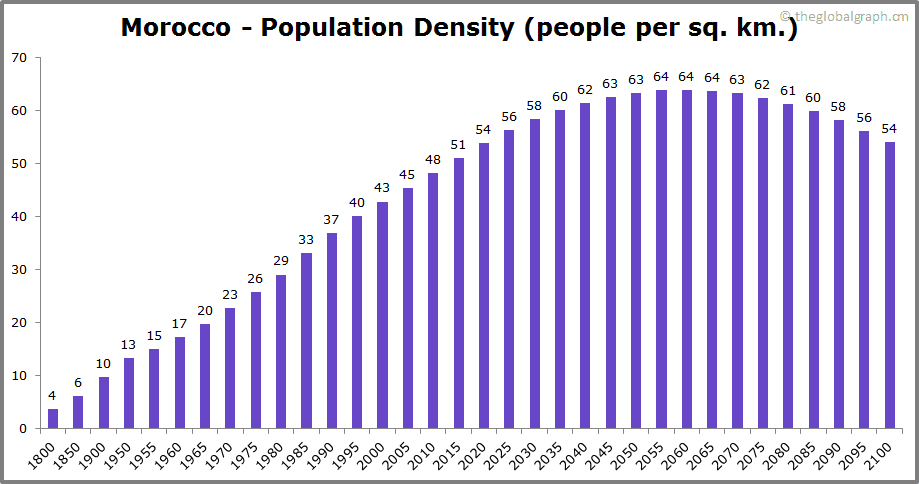 
Morocco
 Population Density (people per sq. km.)
 