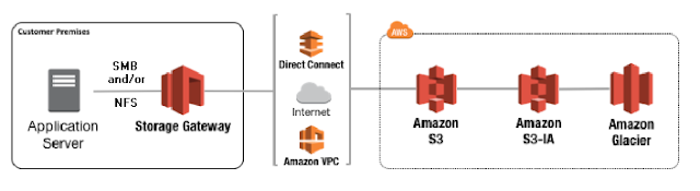 aws cloud archtects cloud front aws