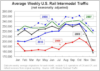 Rail Traffic