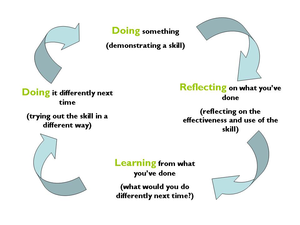 reflective essay using kolb learning cycle