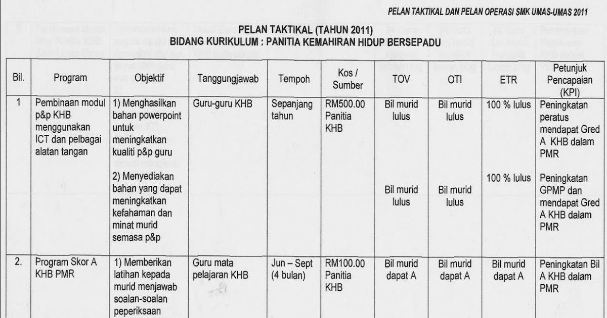 KEMAHIRAN HIDUP BERSEPADU: Pelan Taktikal Panitia KHB