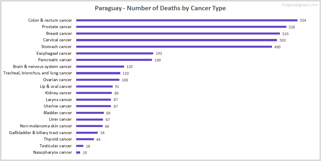 Major Risk Factors of Death (count) in Paraguay