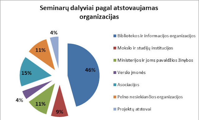 Seminare dalyvavo - 46 procentai: bibliotekos ir informacijos organizacijos, 15 procentų - asociacijos, 11 procentų - ministerijos ir žinybos, 11 procentų - pelno nesiekiančios organizacijos, 9 procentai - mokslo ir studijų institucijos, 4 procentai - verslo įmonės, 4 procentai - projektų atstovai