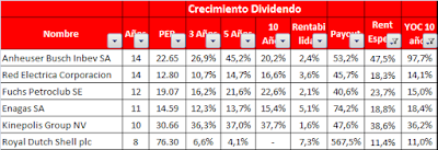 Empresas europeas que aumentan el dividendo cada año