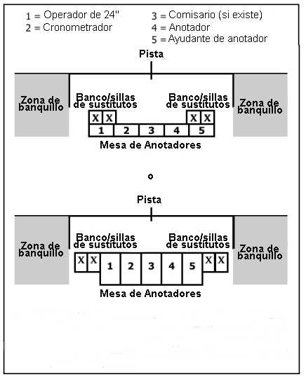 reglas de baloncesto. Reglas y Normativas Baloncesto