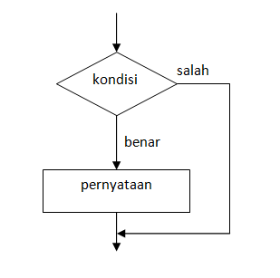 Unduh 7700 Koleksi Gambar Flowchart If Else Terbaru Gratis