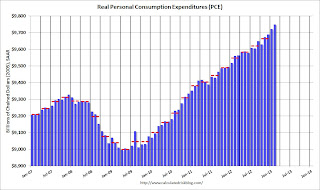 Personal Consumption Expenditures