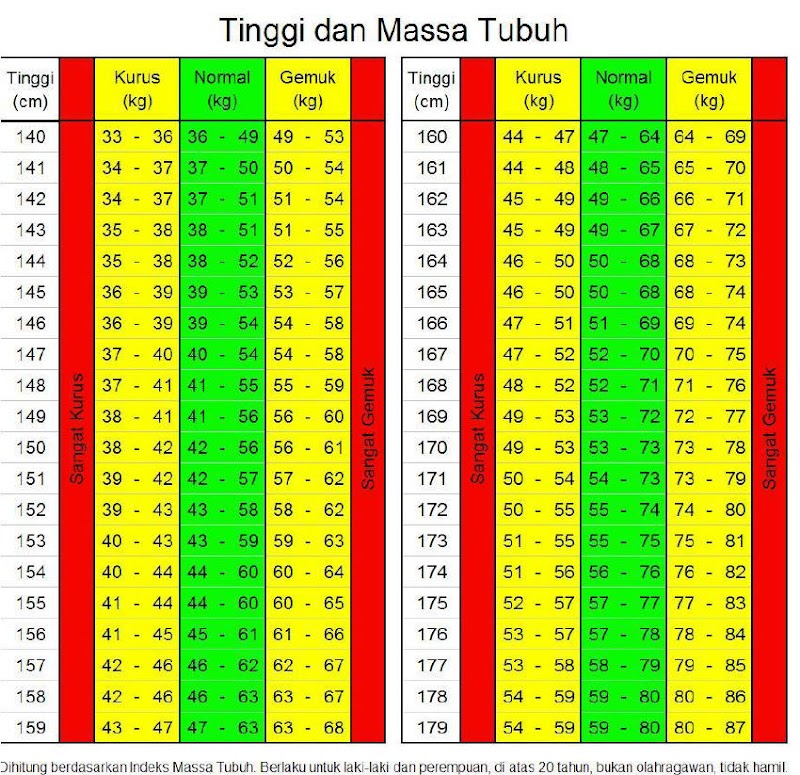 25+ Tabel Berat Badan