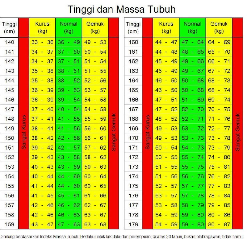 25+ Tabel Berat Badan