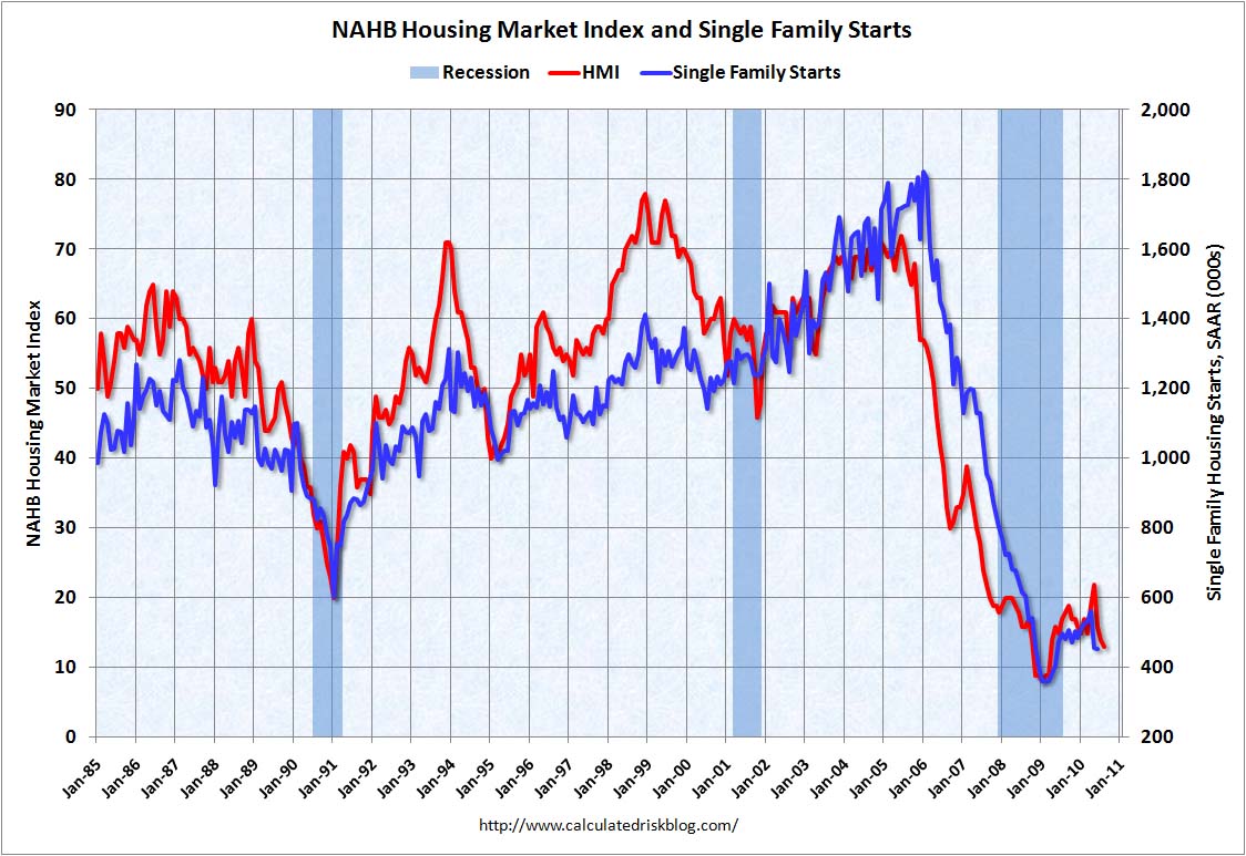 NAHB Builder Confidence August 2010