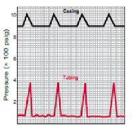 Intermittent Gas Lift: Saw-Tooth Shape to Surface Casing Pressure