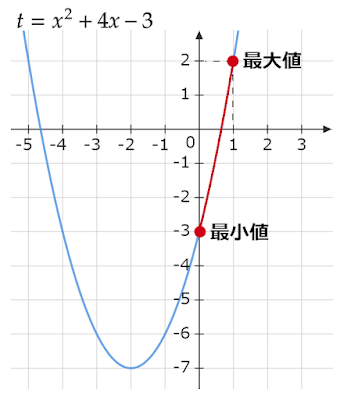 t=x²+4x-3のグラフ（0≦x≦1）