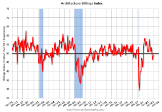 AIA Architecture Billing Index