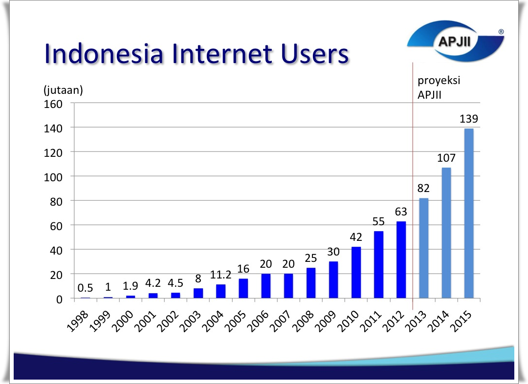 Prediksi Pengguna Internet di Indonesia