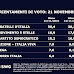 Sondaggio politico elettorale SWG per il TG LA7 delle 20:00 sulle intenzioni di voto degli italiani
