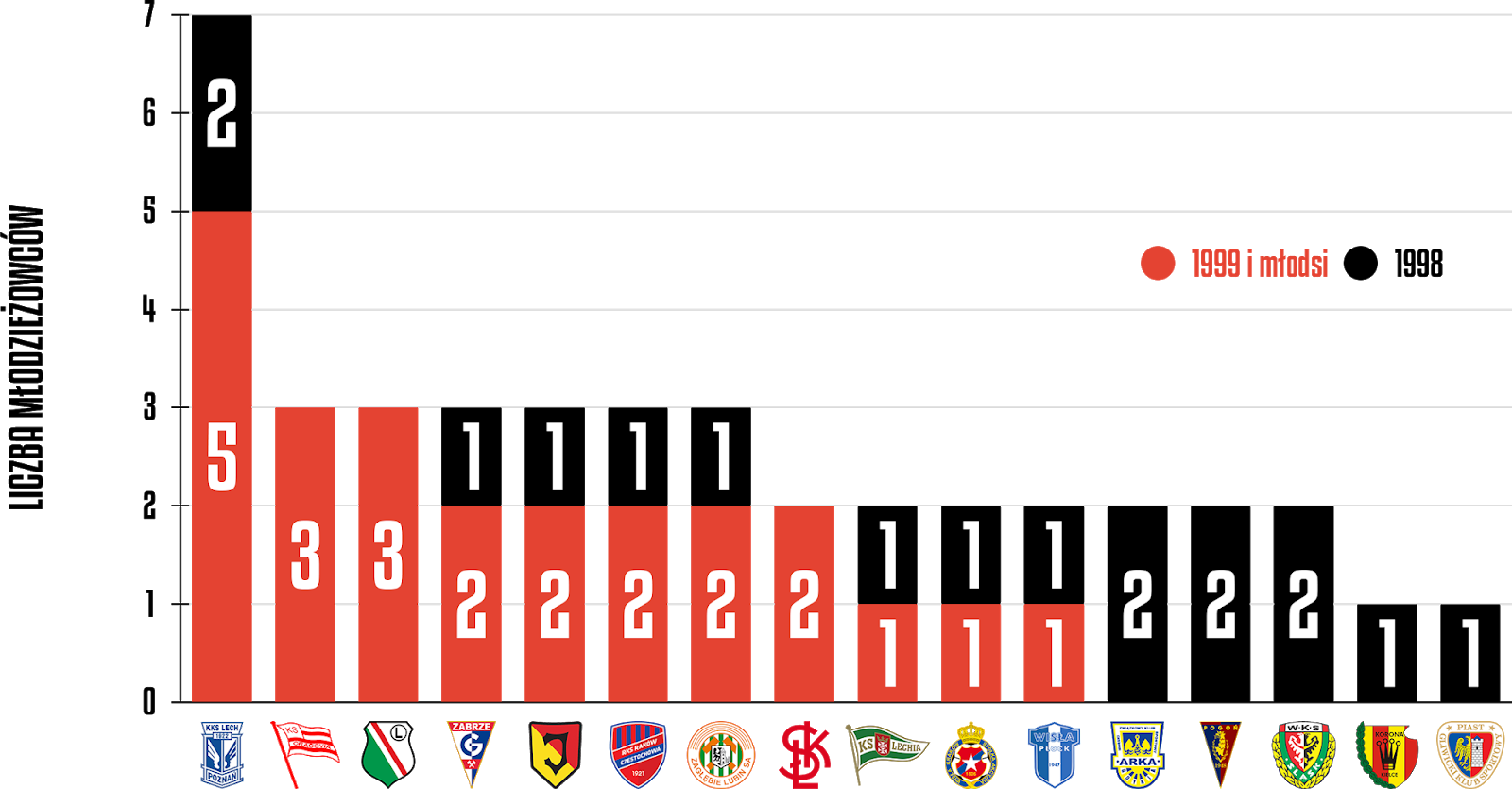 Młodzieżowcy w 13. kolejce PKO Ekstraklasy<br><br>Źródło: Opracowanie własne na podstawie ekstrastats.pl<br><br>graf. Bartosz Urban