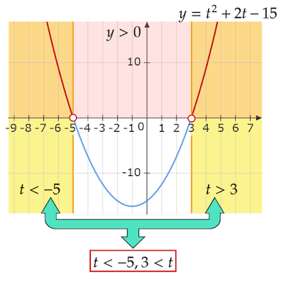 t^2+2t-15>0