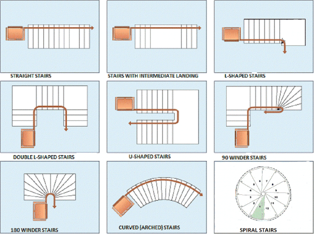 Types of Stairs